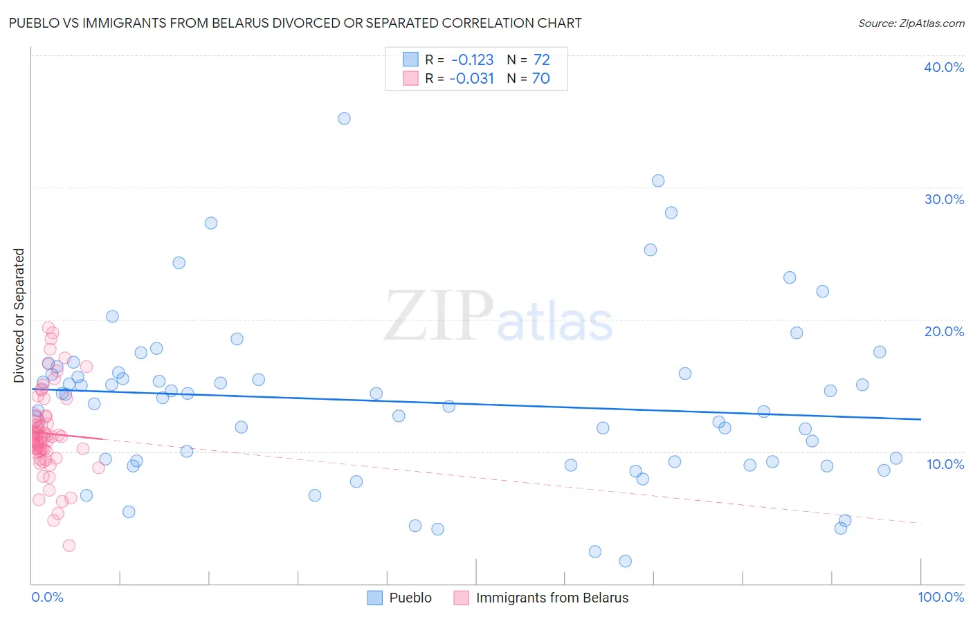 Pueblo vs Immigrants from Belarus Divorced or Separated