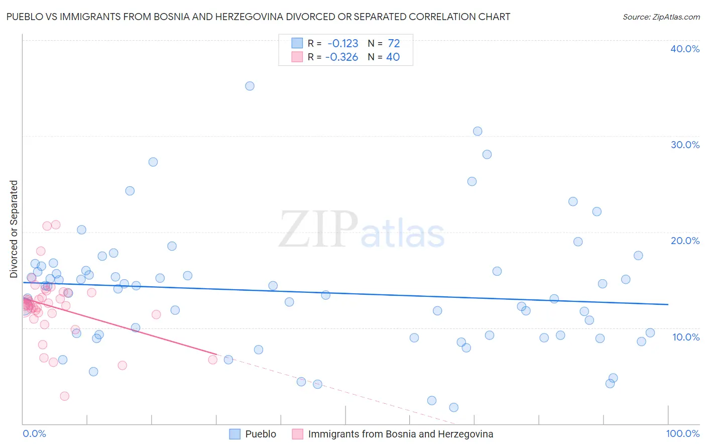 Pueblo vs Immigrants from Bosnia and Herzegovina Divorced or Separated