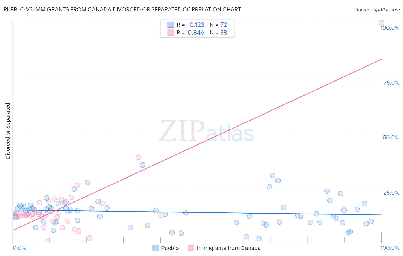 Pueblo vs Immigrants from Canada Divorced or Separated