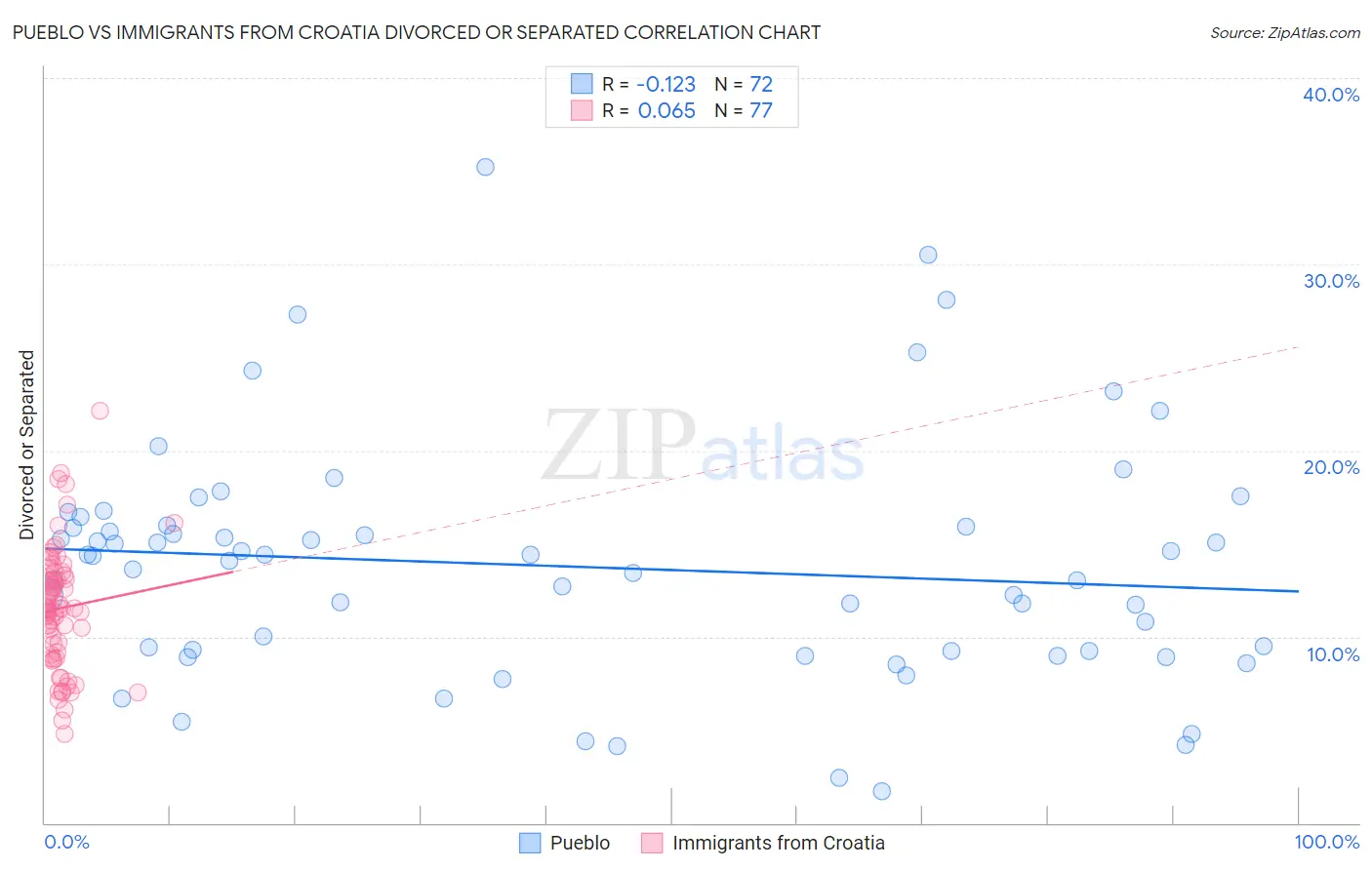 Pueblo vs Immigrants from Croatia Divorced or Separated