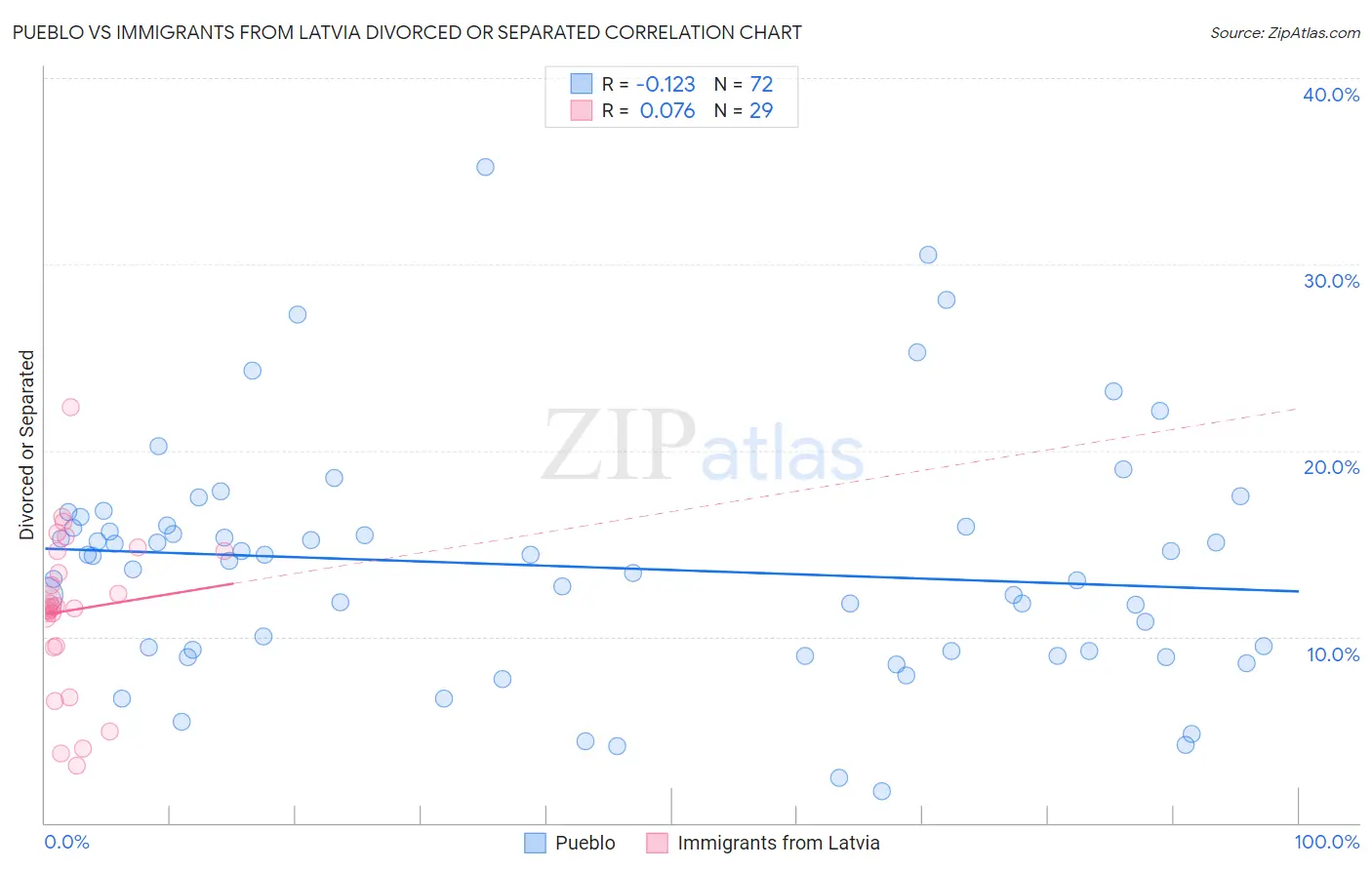 Pueblo vs Immigrants from Latvia Divorced or Separated