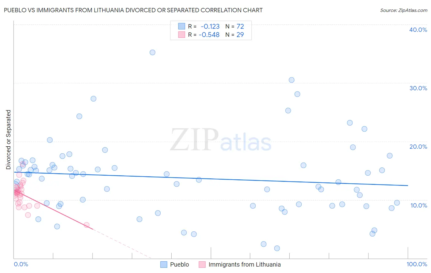 Pueblo vs Immigrants from Lithuania Divorced or Separated