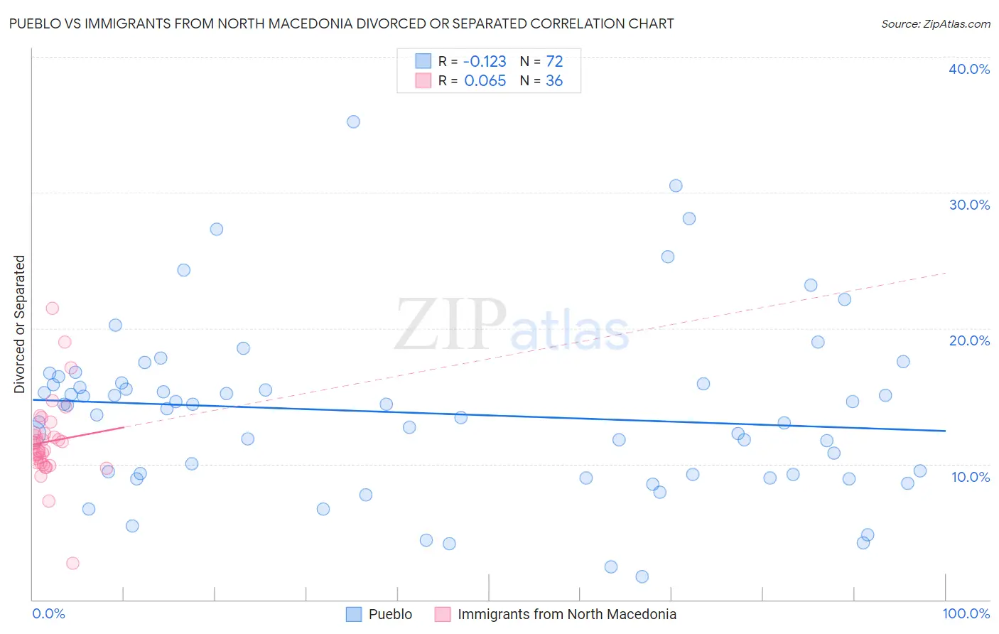 Pueblo vs Immigrants from North Macedonia Divorced or Separated