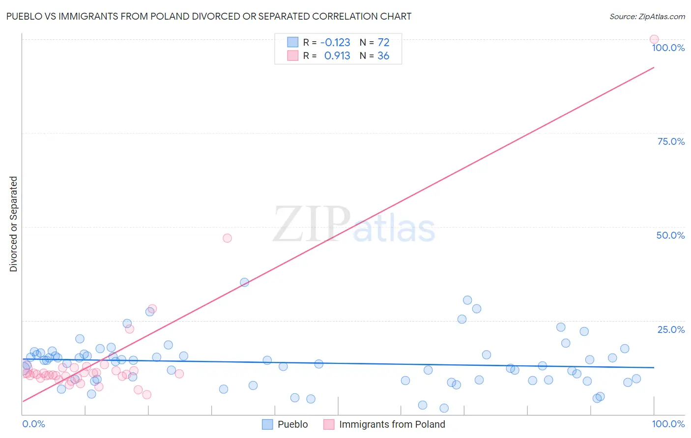 Pueblo vs Immigrants from Poland Divorced or Separated