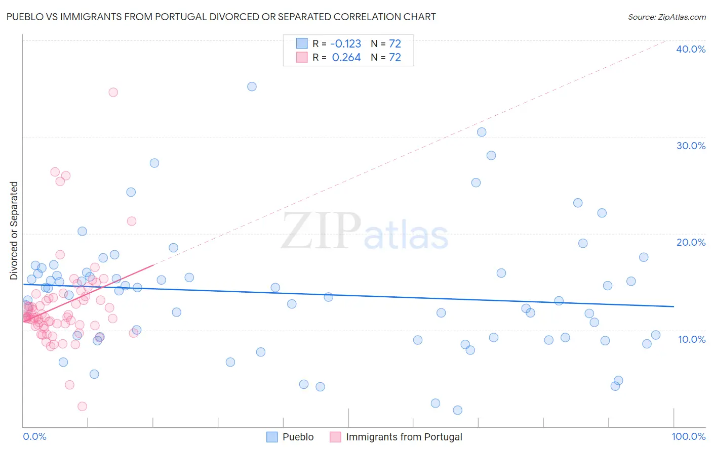 Pueblo vs Immigrants from Portugal Divorced or Separated