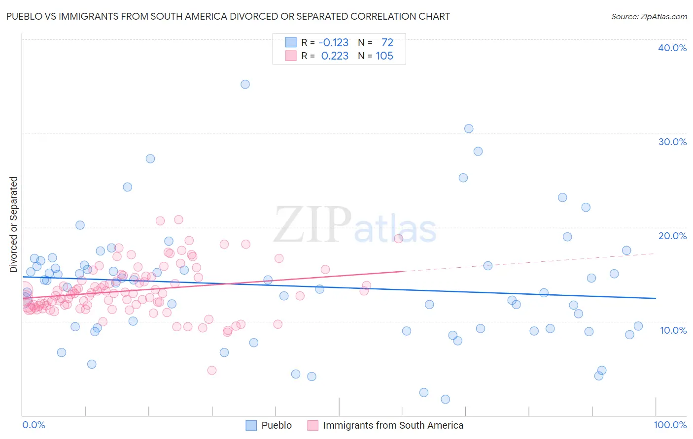 Pueblo vs Immigrants from South America Divorced or Separated
