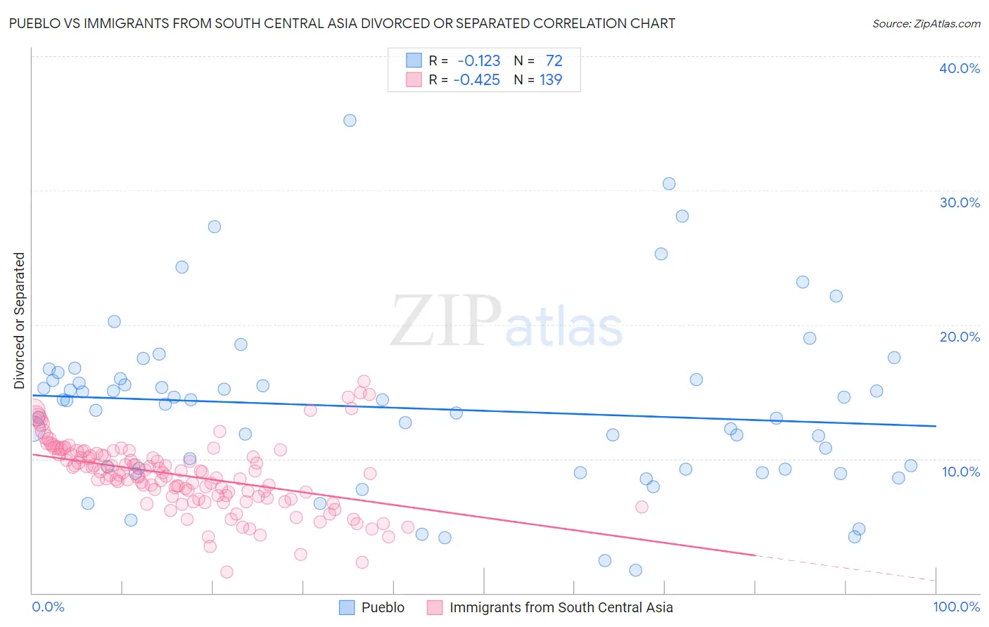 Pueblo vs Immigrants from South Central Asia Divorced or Separated