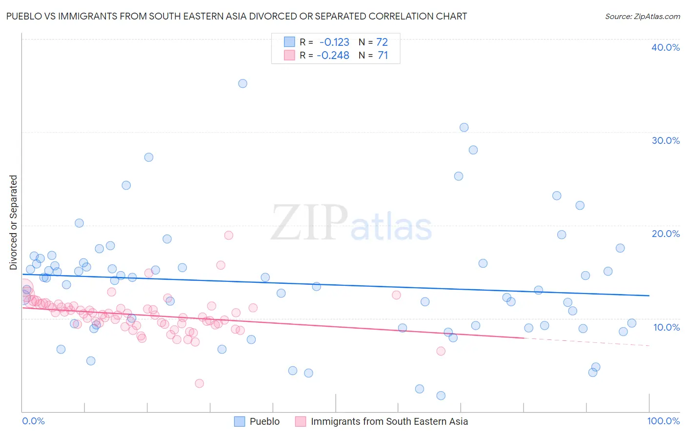 Pueblo vs Immigrants from South Eastern Asia Divorced or Separated