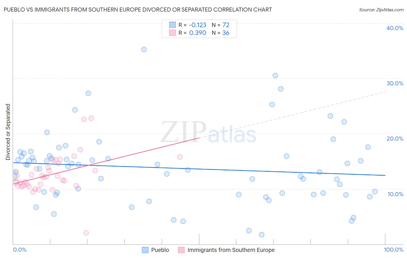 Pueblo vs Immigrants from Southern Europe Divorced or Separated
