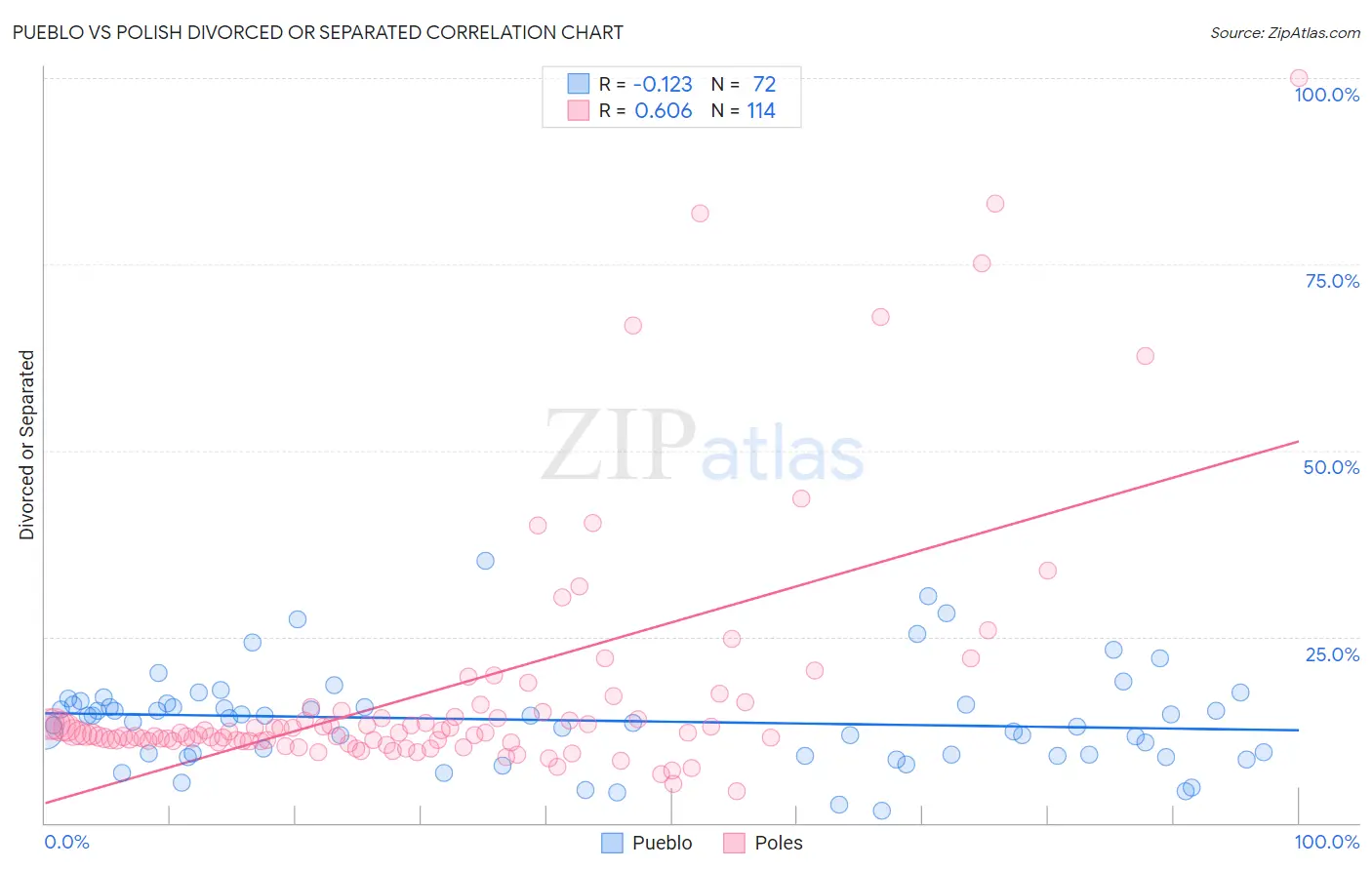 Pueblo vs Polish Divorced or Separated
