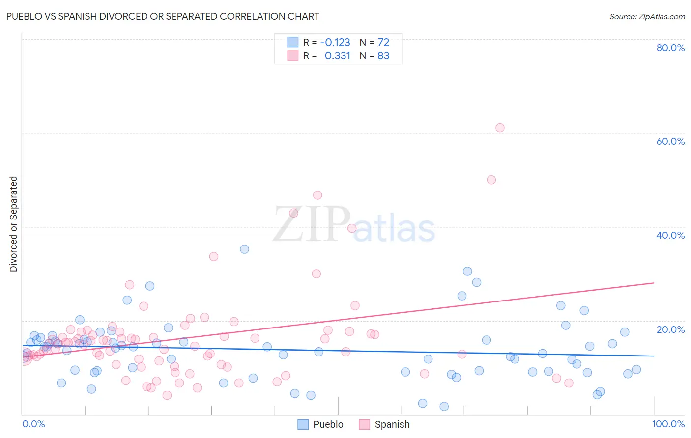 Pueblo vs Spanish Divorced or Separated