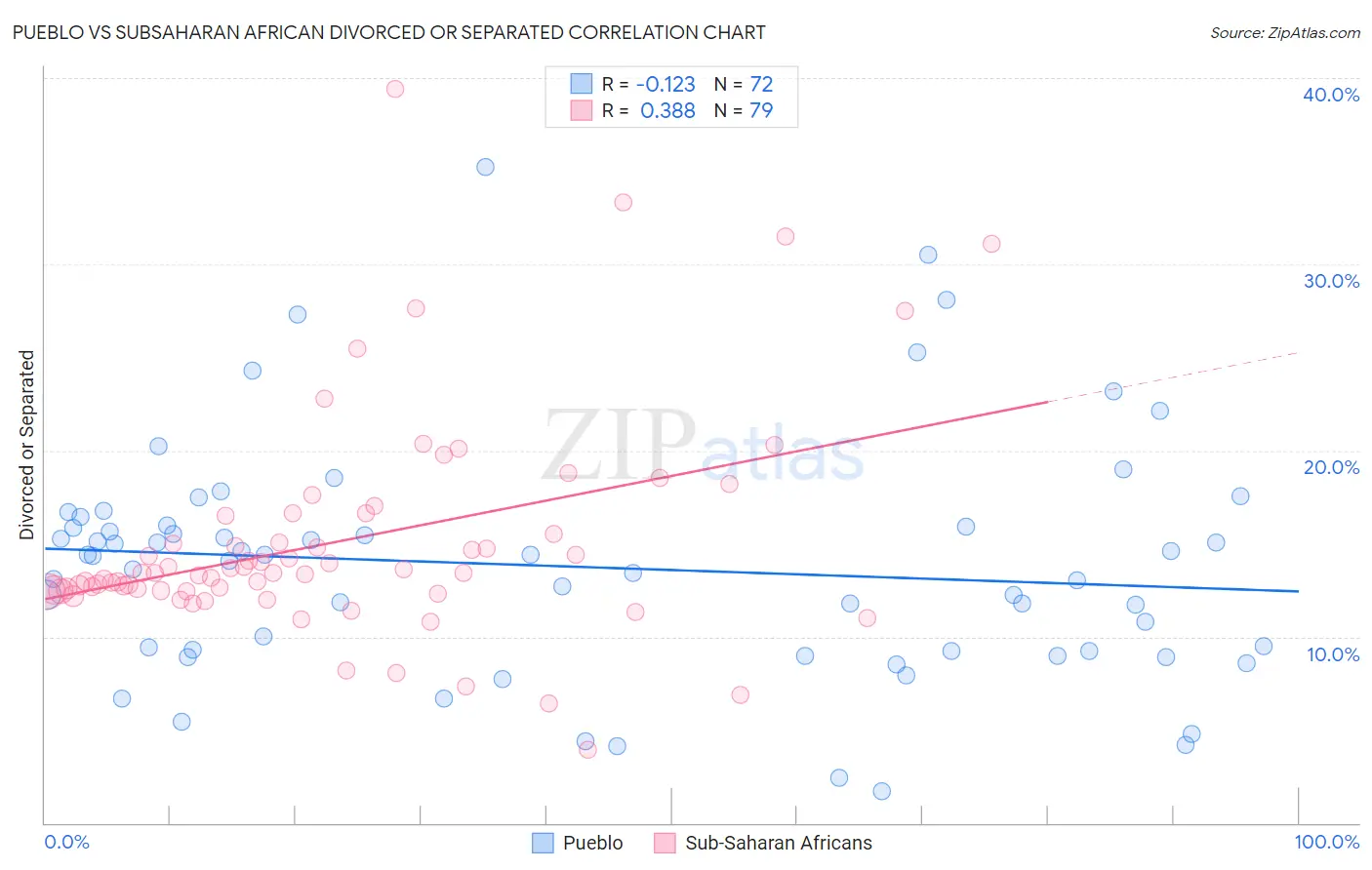 Pueblo vs Subsaharan African Divorced or Separated