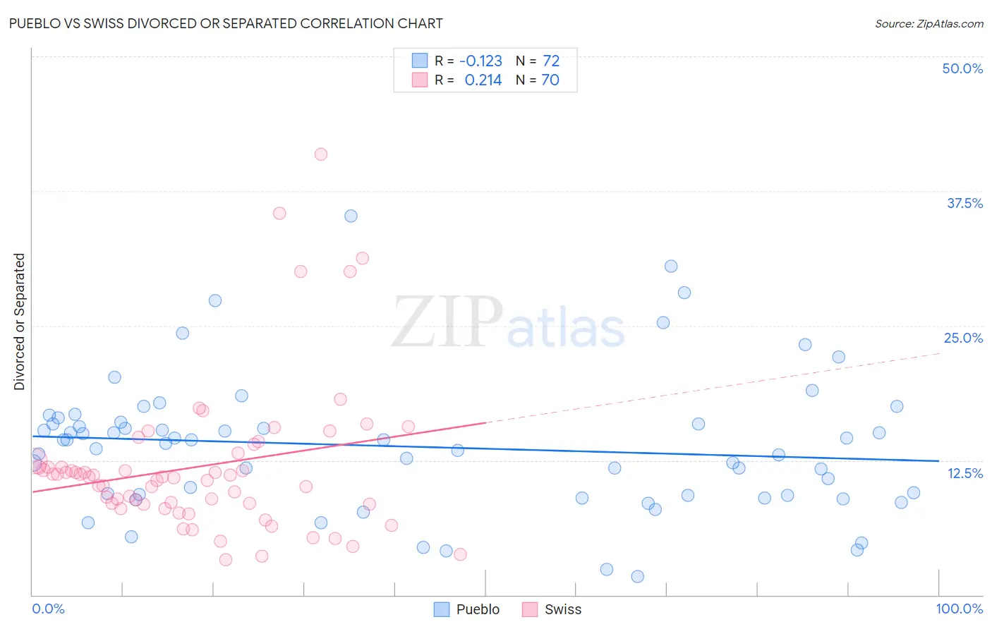 Pueblo vs Swiss Divorced or Separated