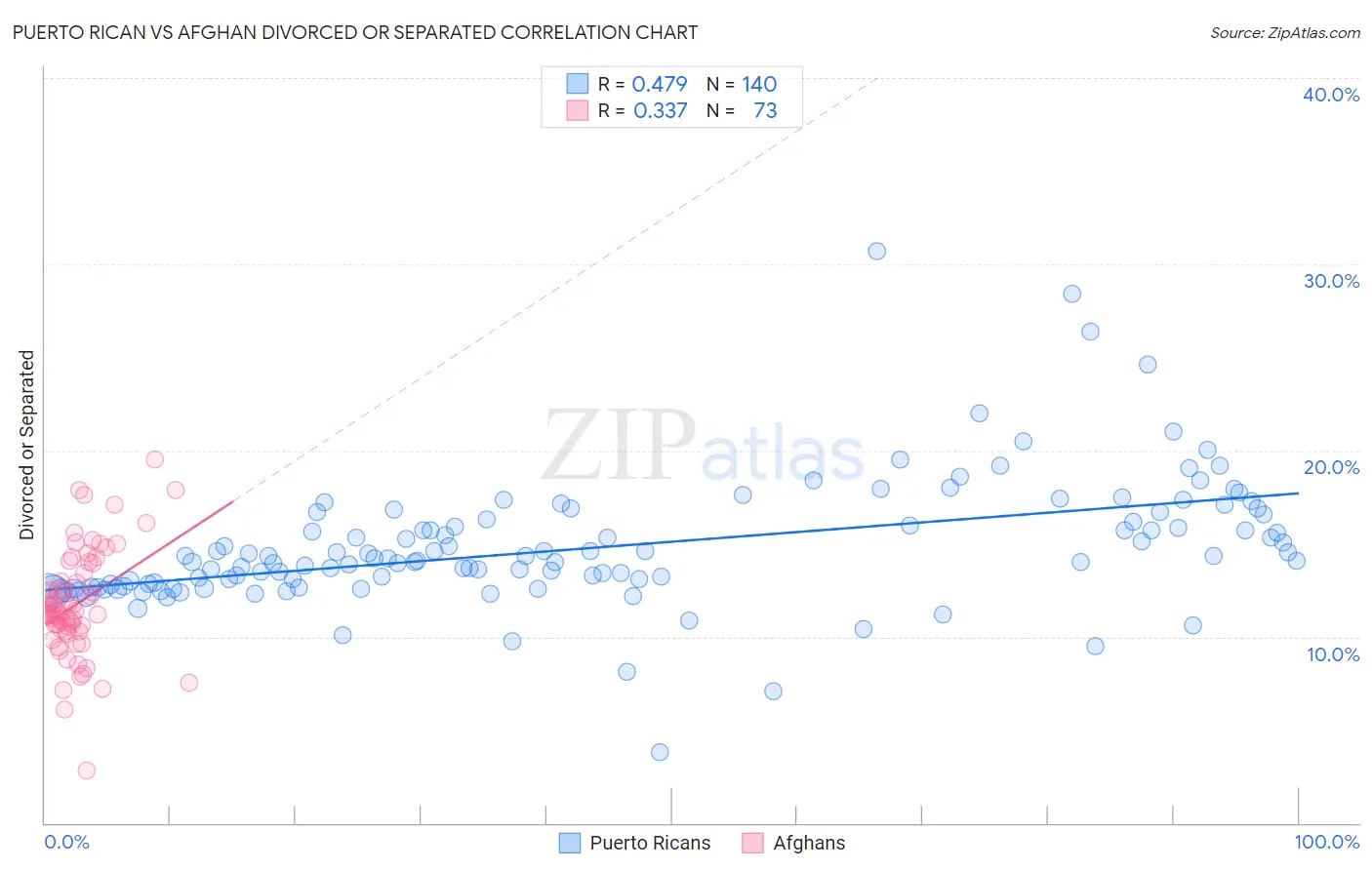 Puerto Rican vs Afghan Divorced or Separated