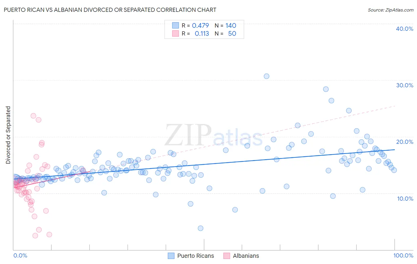Puerto Rican vs Albanian Divorced or Separated