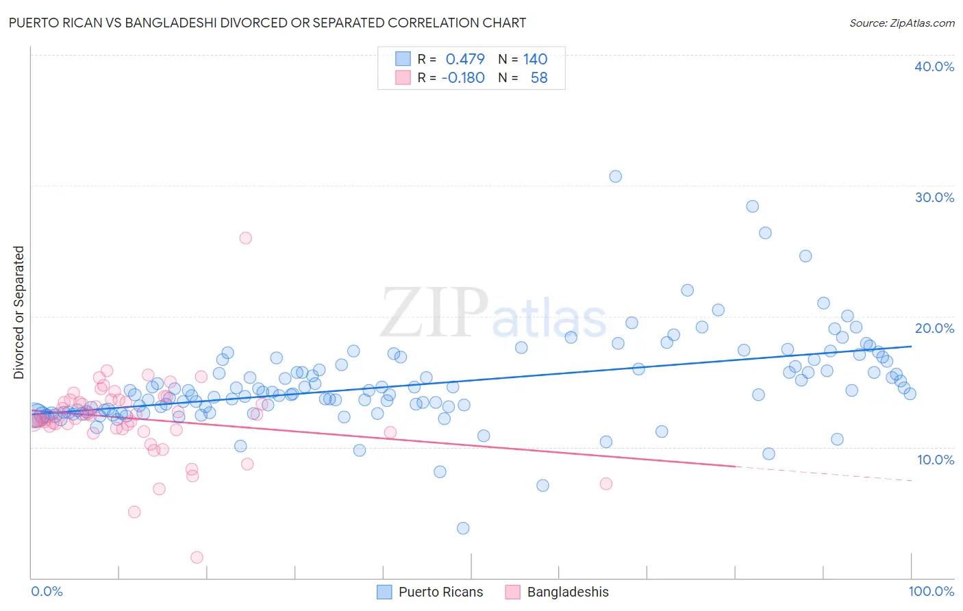 Puerto Rican vs Bangladeshi Divorced or Separated