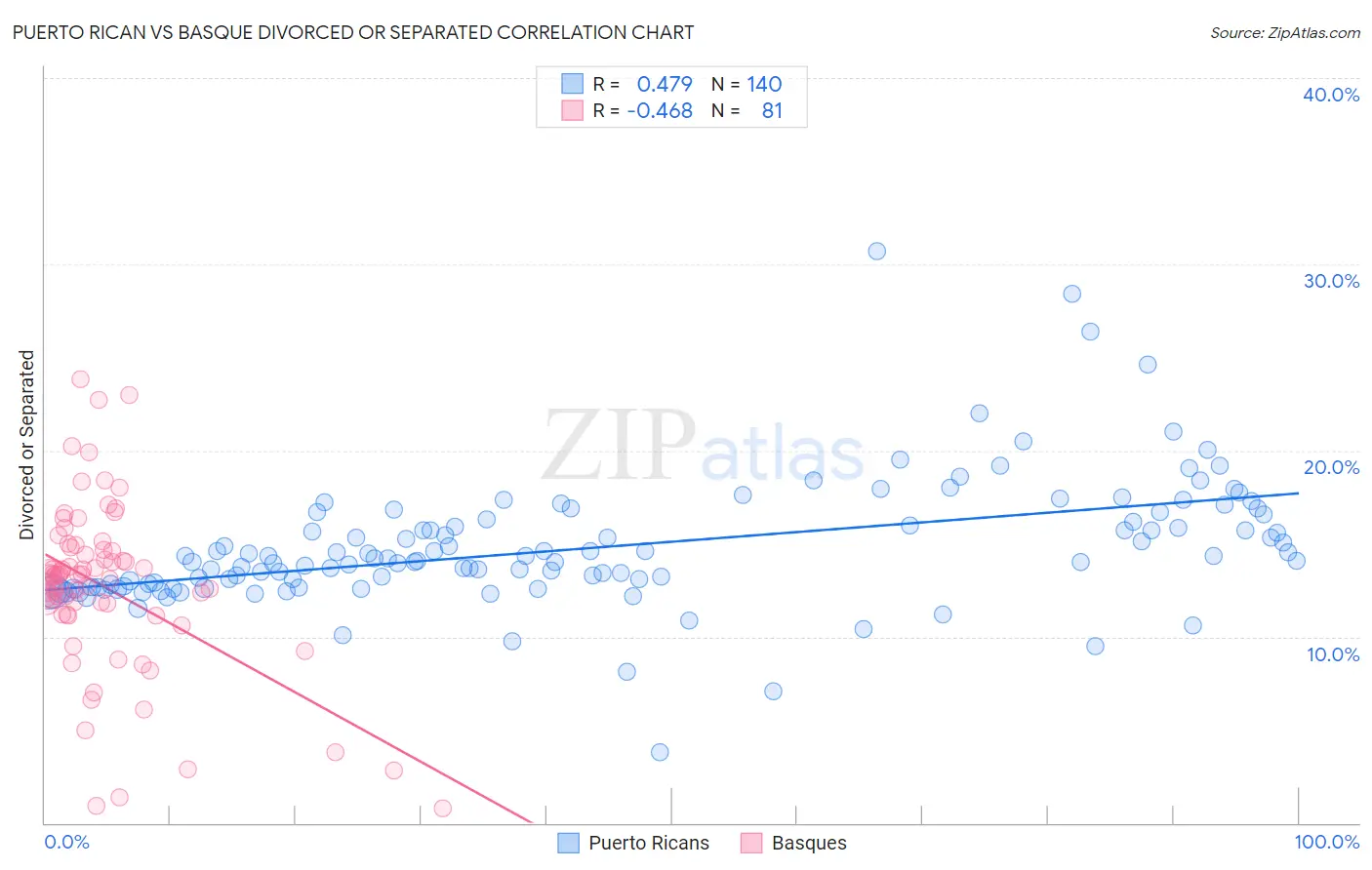 Puerto Rican vs Basque Divorced or Separated