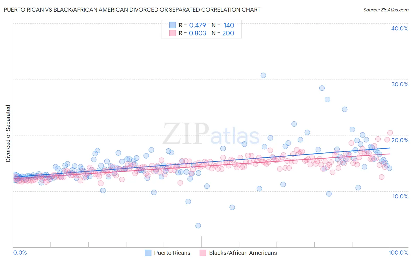 Puerto Rican vs Black/African American Divorced or Separated