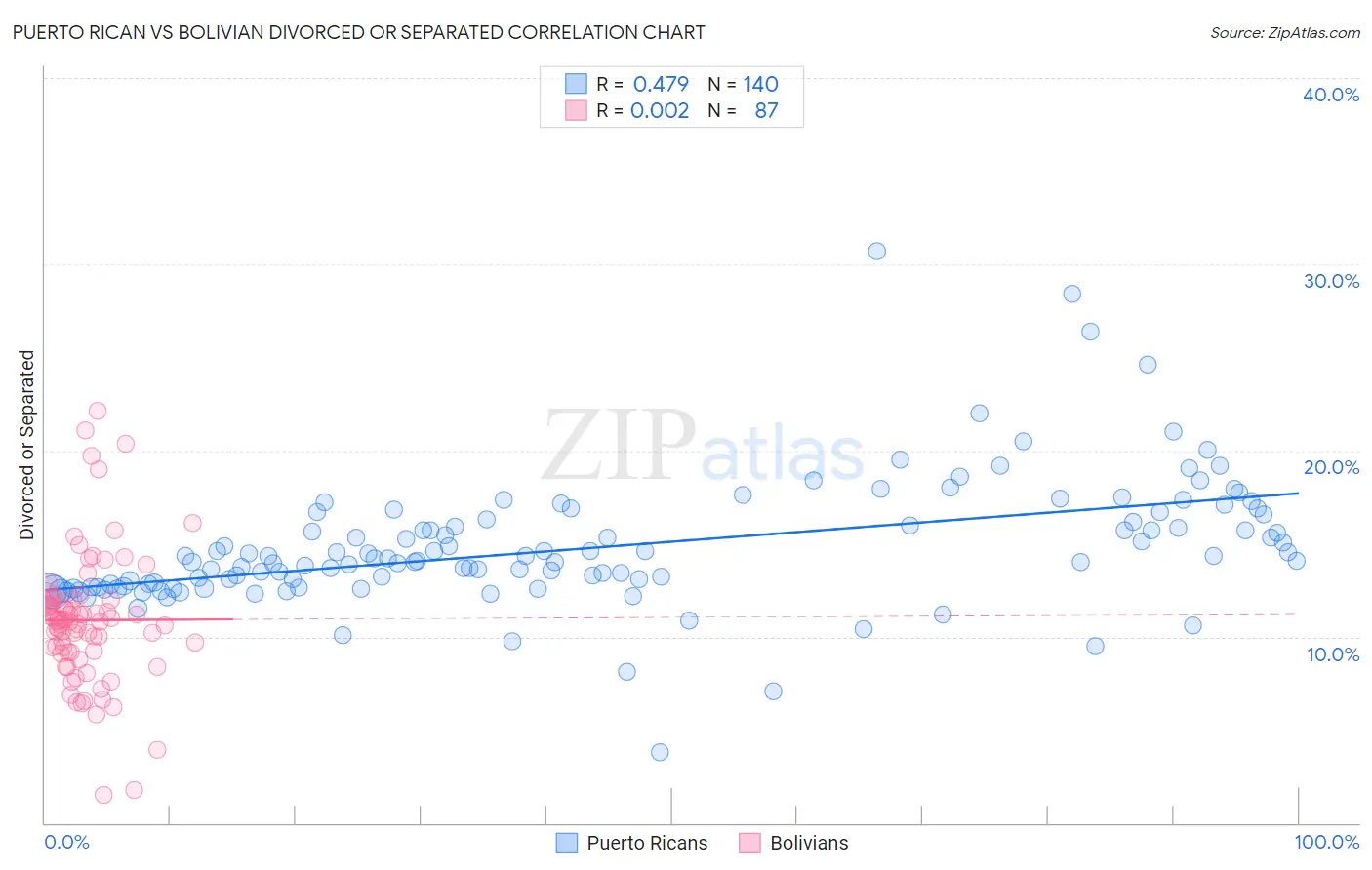 Puerto Rican vs Bolivian Divorced or Separated