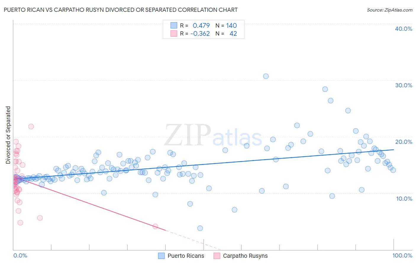 Puerto Rican vs Carpatho Rusyn Divorced or Separated