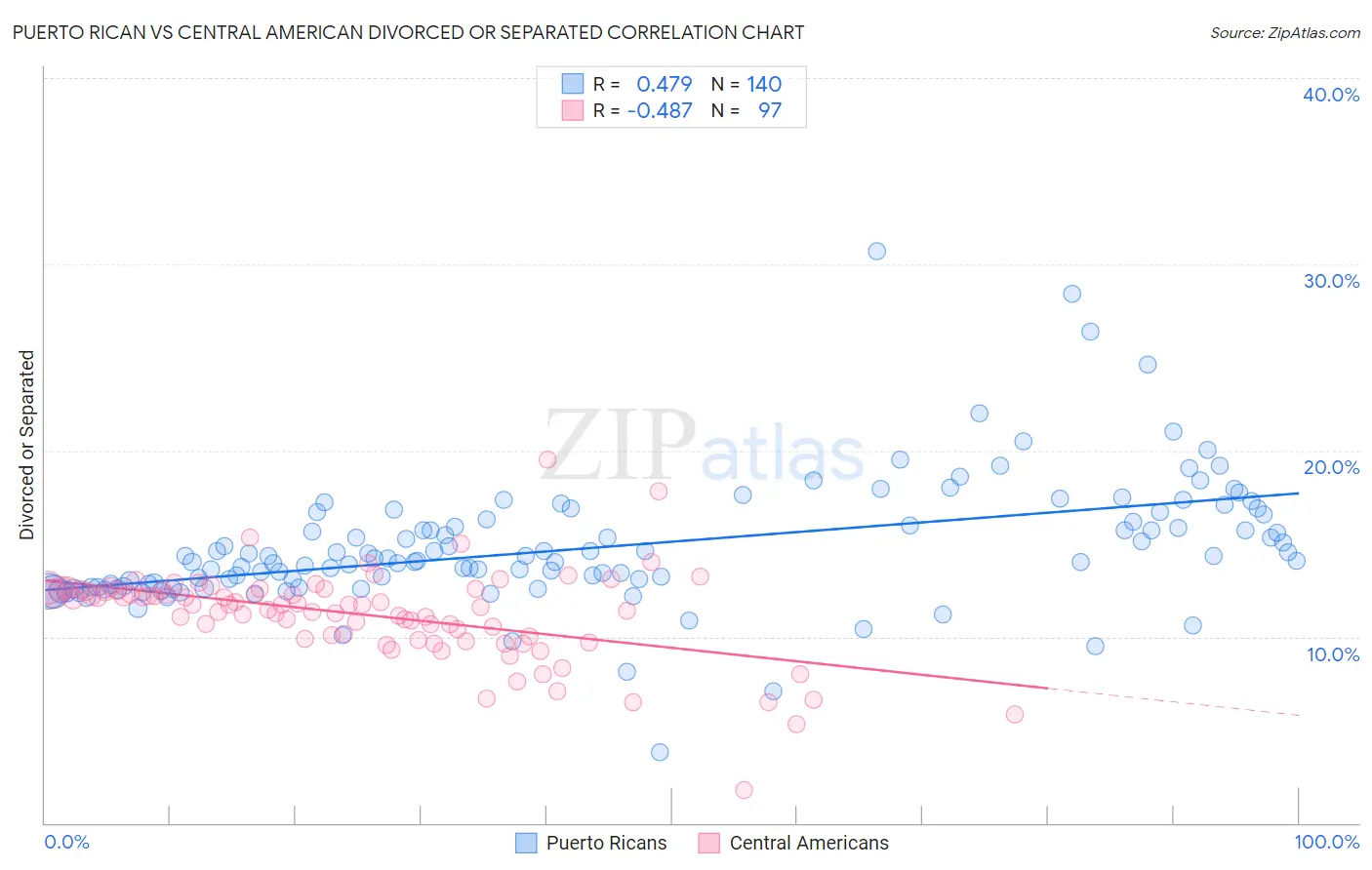 Puerto Rican vs Central American Divorced or Separated