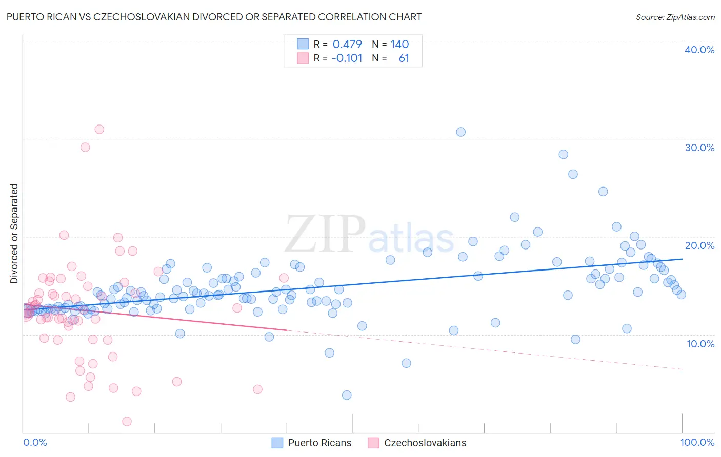 Puerto Rican vs Czechoslovakian Divorced or Separated