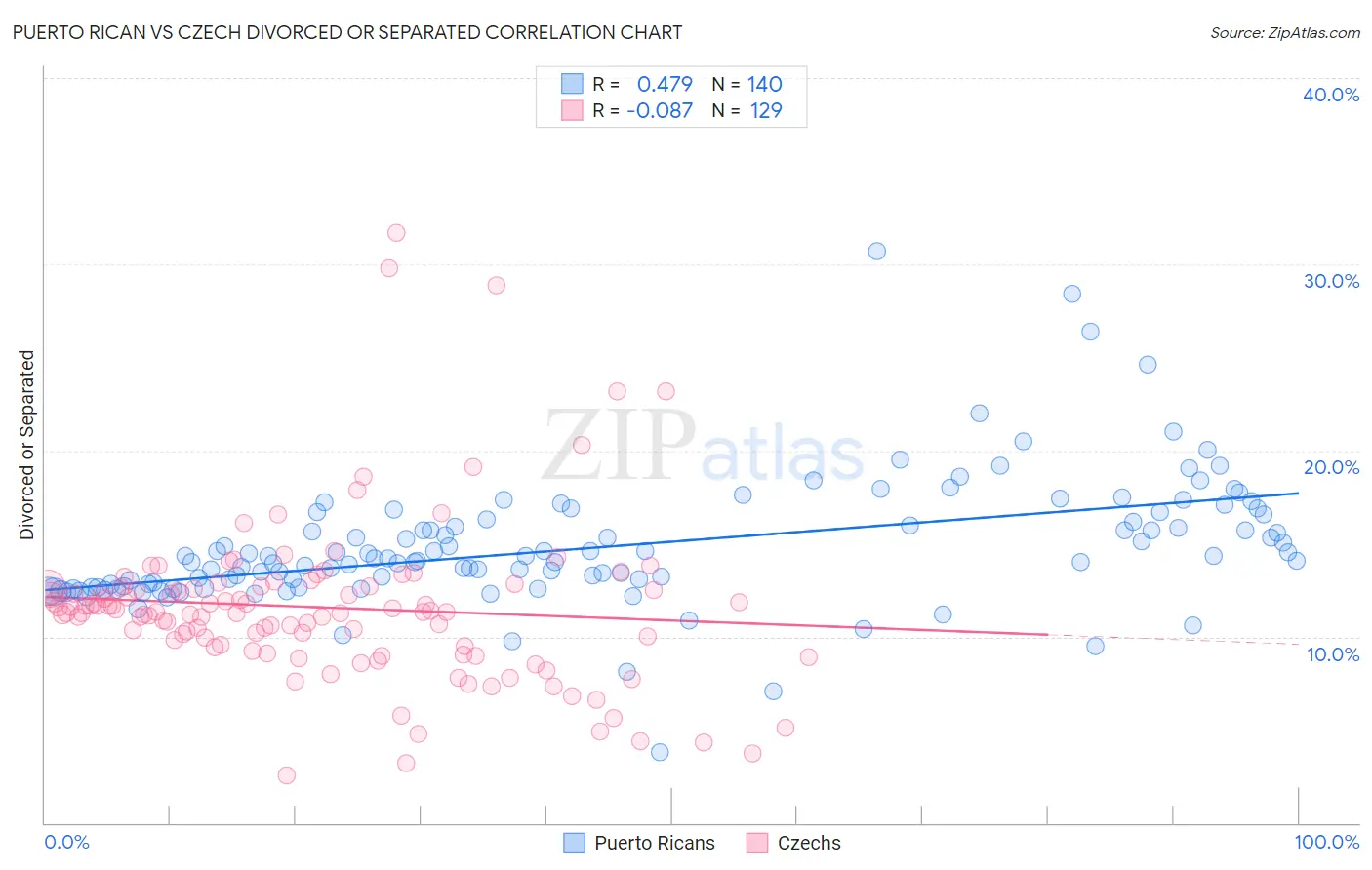 Puerto Rican vs Czech Divorced or Separated