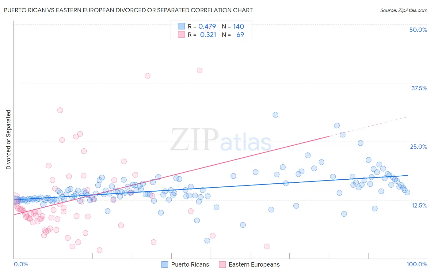 Puerto Rican vs Eastern European Divorced or Separated