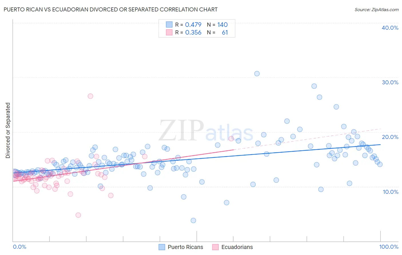 Puerto Rican vs Ecuadorian Divorced or Separated