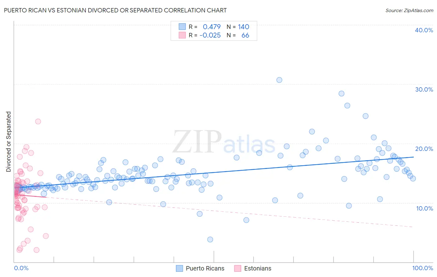 Puerto Rican vs Estonian Divorced or Separated