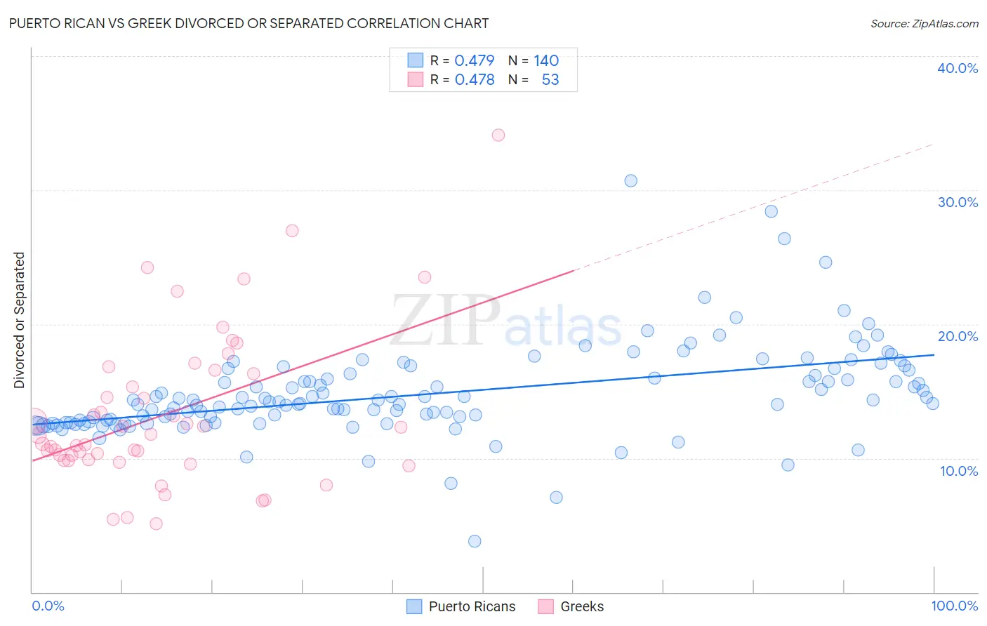 Puerto Rican vs Greek Divorced or Separated