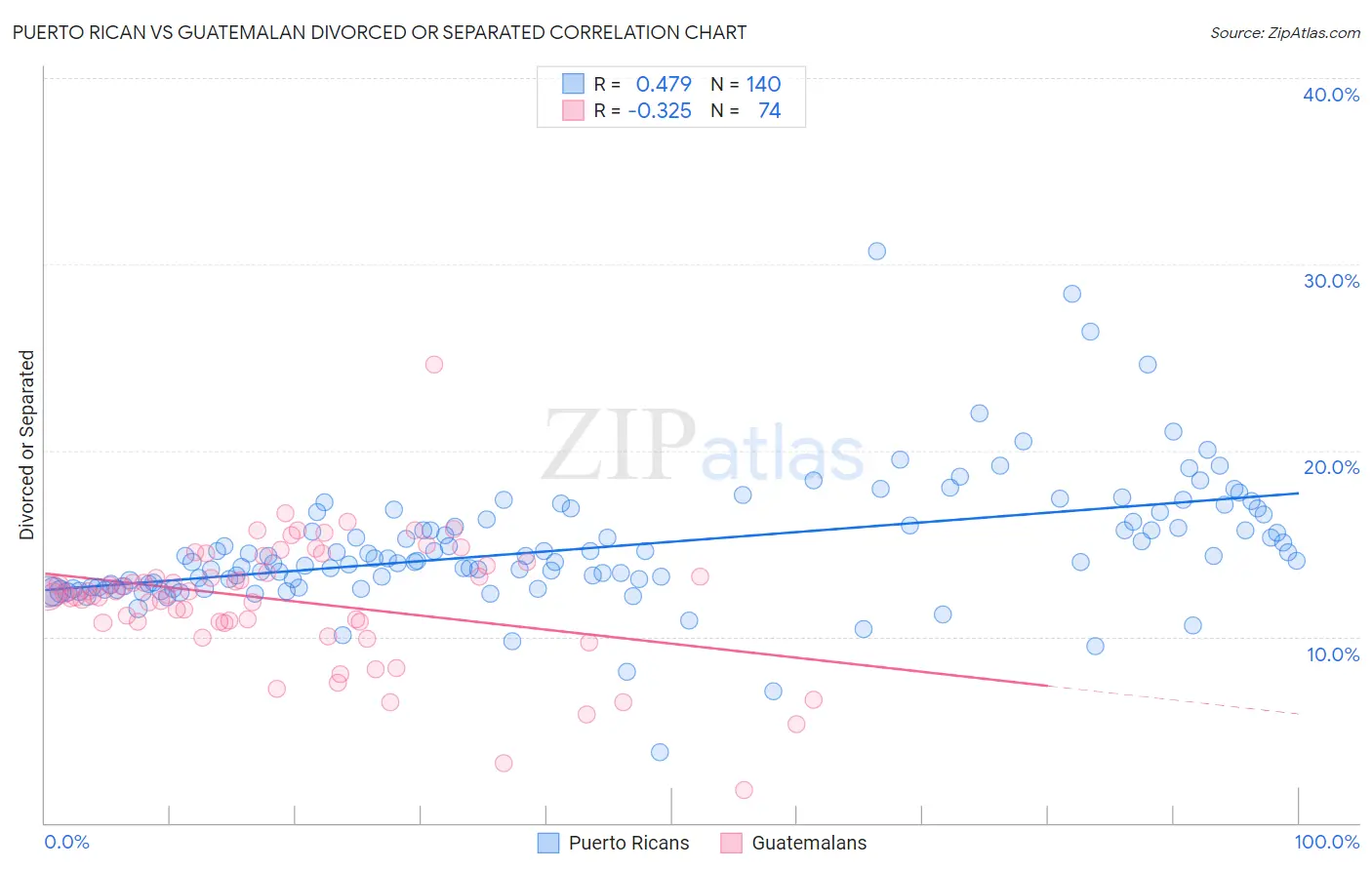 Puerto Rican vs Guatemalan Divorced or Separated