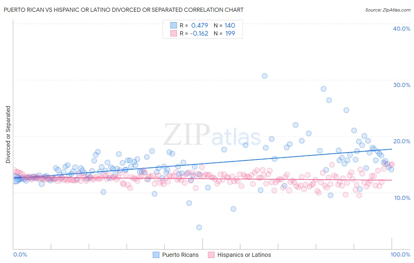 Puerto Rican vs Hispanic or Latino Divorced or Separated