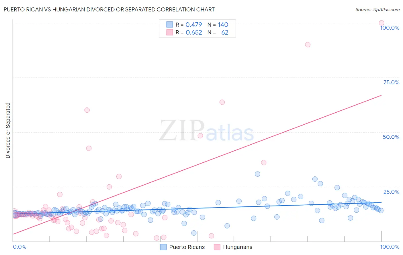 Puerto Rican vs Hungarian Divorced or Separated