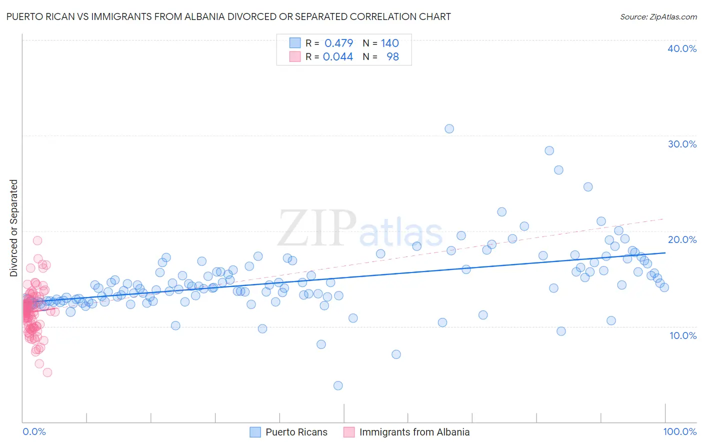 Puerto Rican vs Immigrants from Albania Divorced or Separated