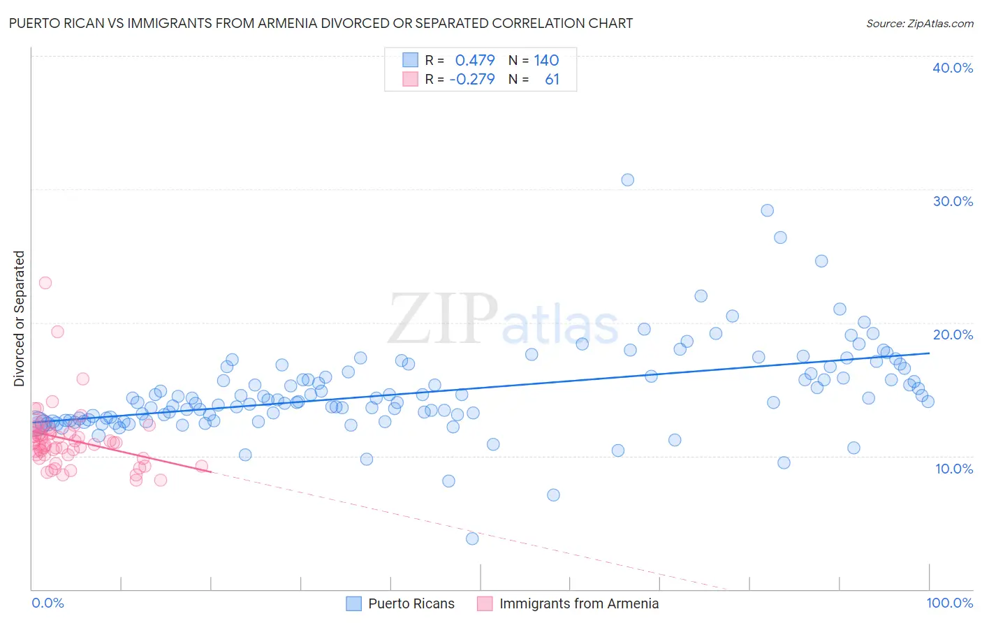 Puerto Rican vs Immigrants from Armenia Divorced or Separated