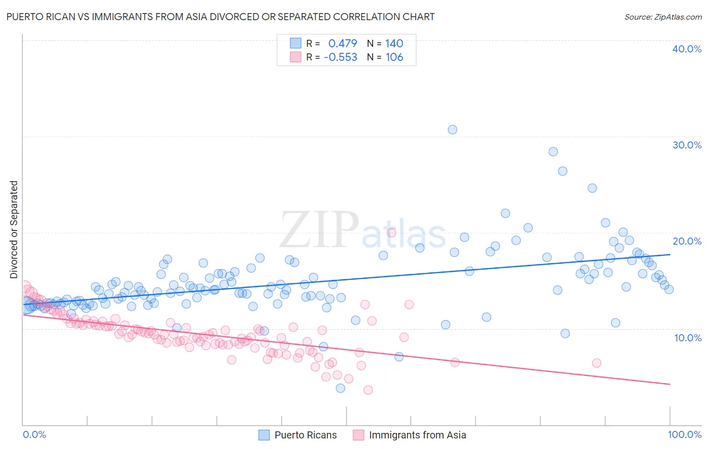 Puerto Rican vs Immigrants from Asia Divorced or Separated