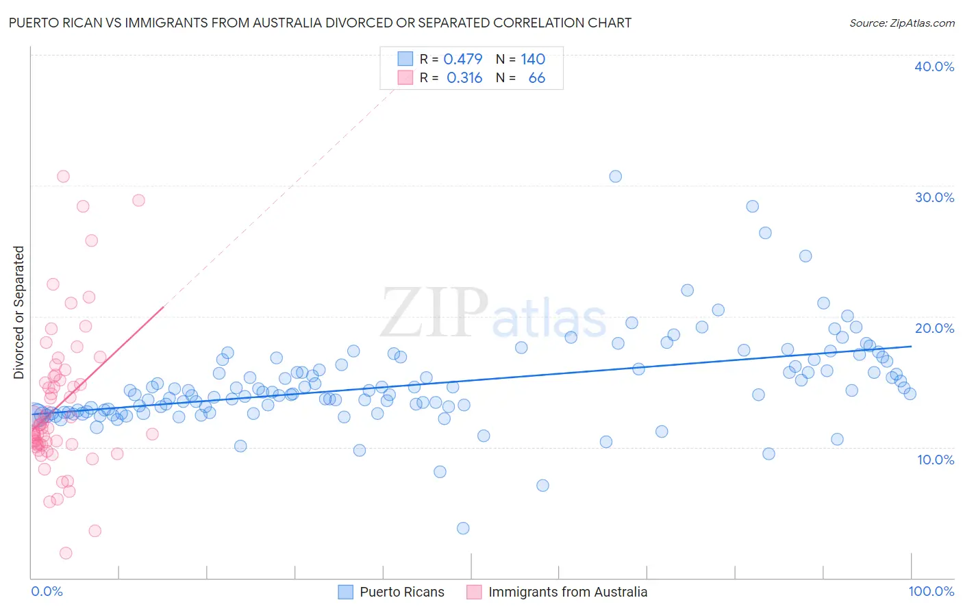 Puerto Rican vs Immigrants from Australia Divorced or Separated