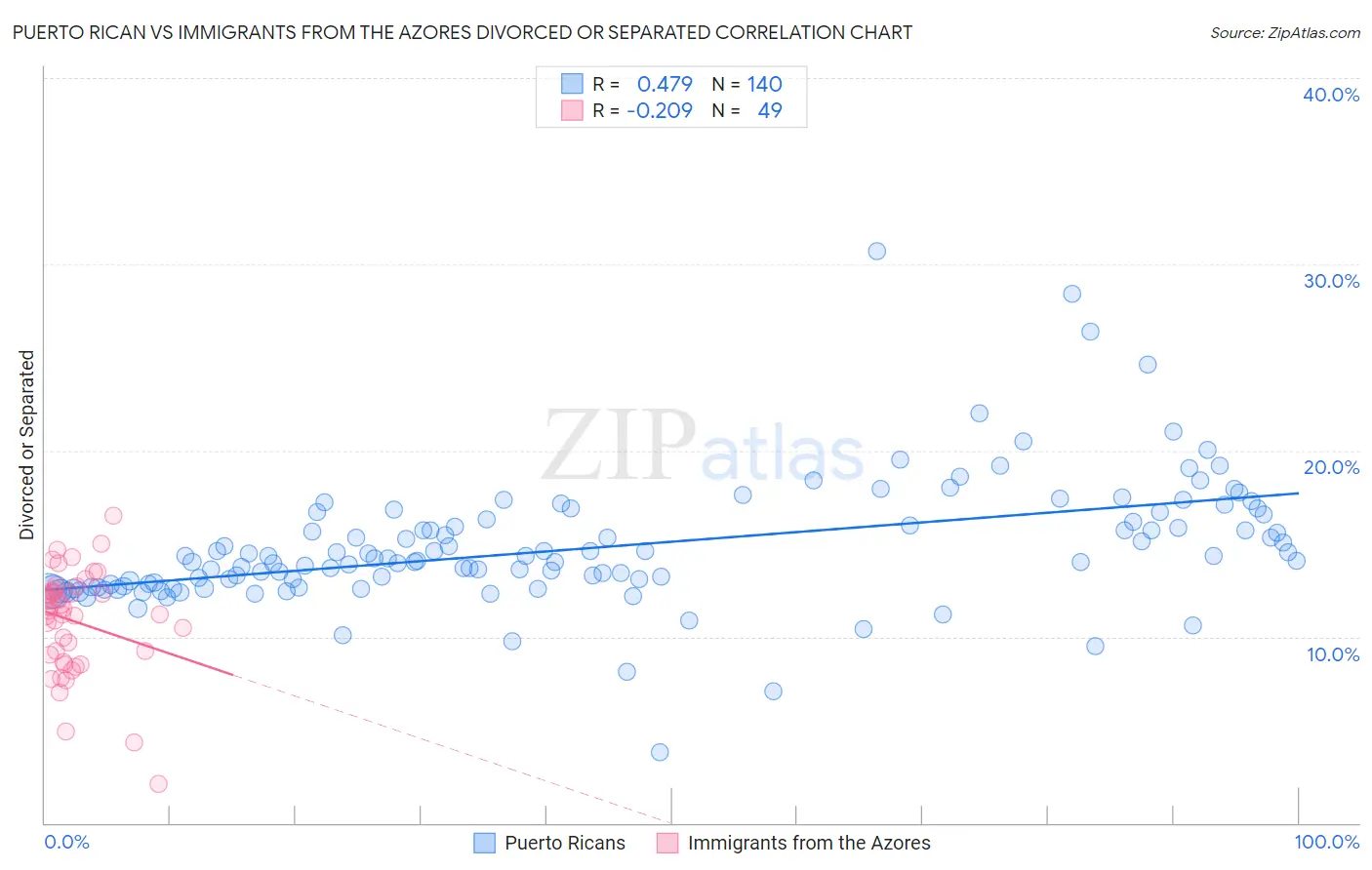 Puerto Rican vs Immigrants from the Azores Divorced or Separated