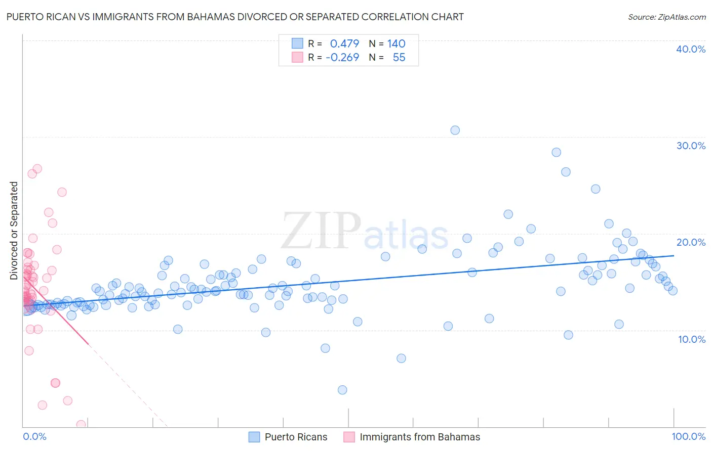 Puerto Rican vs Immigrants from Bahamas Divorced or Separated