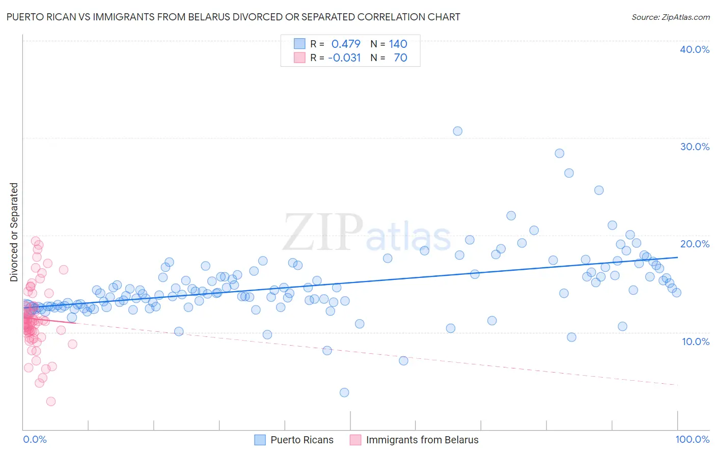 Puerto Rican vs Immigrants from Belarus Divorced or Separated
