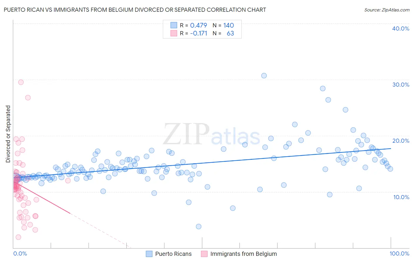 Puerto Rican vs Immigrants from Belgium Divorced or Separated
