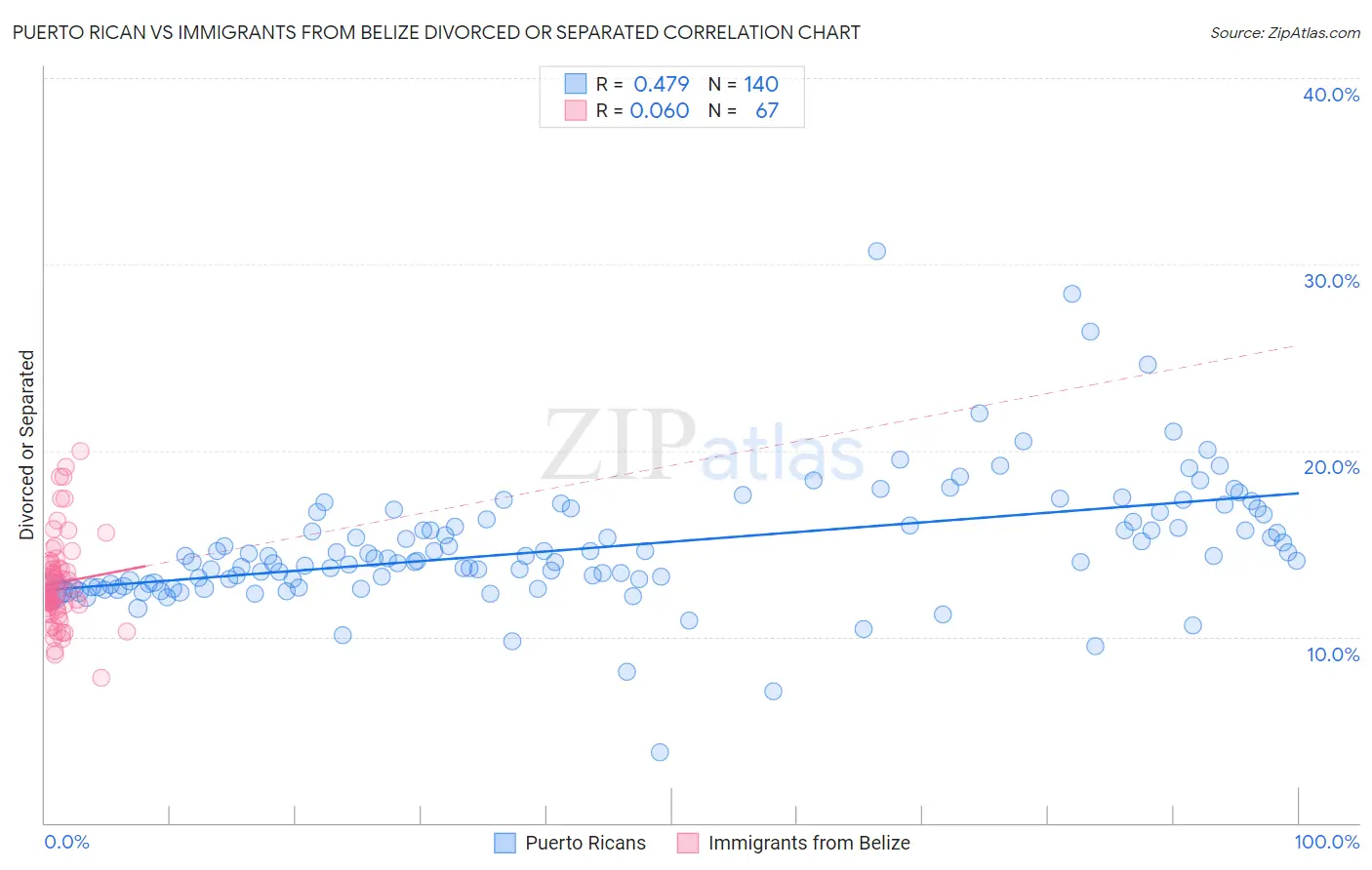 Puerto Rican vs Immigrants from Belize Divorced or Separated