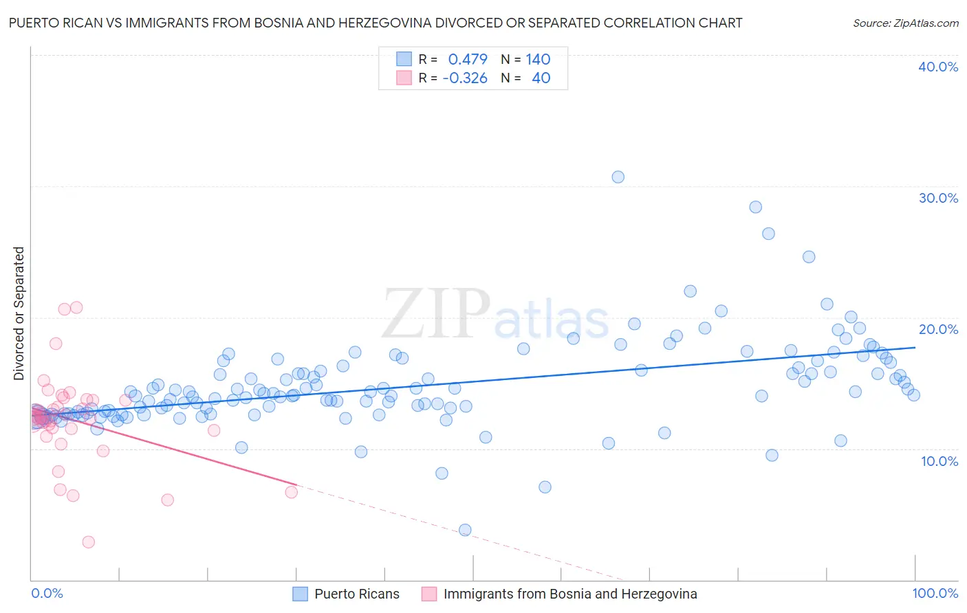 Puerto Rican vs Immigrants from Bosnia and Herzegovina Divorced or Separated