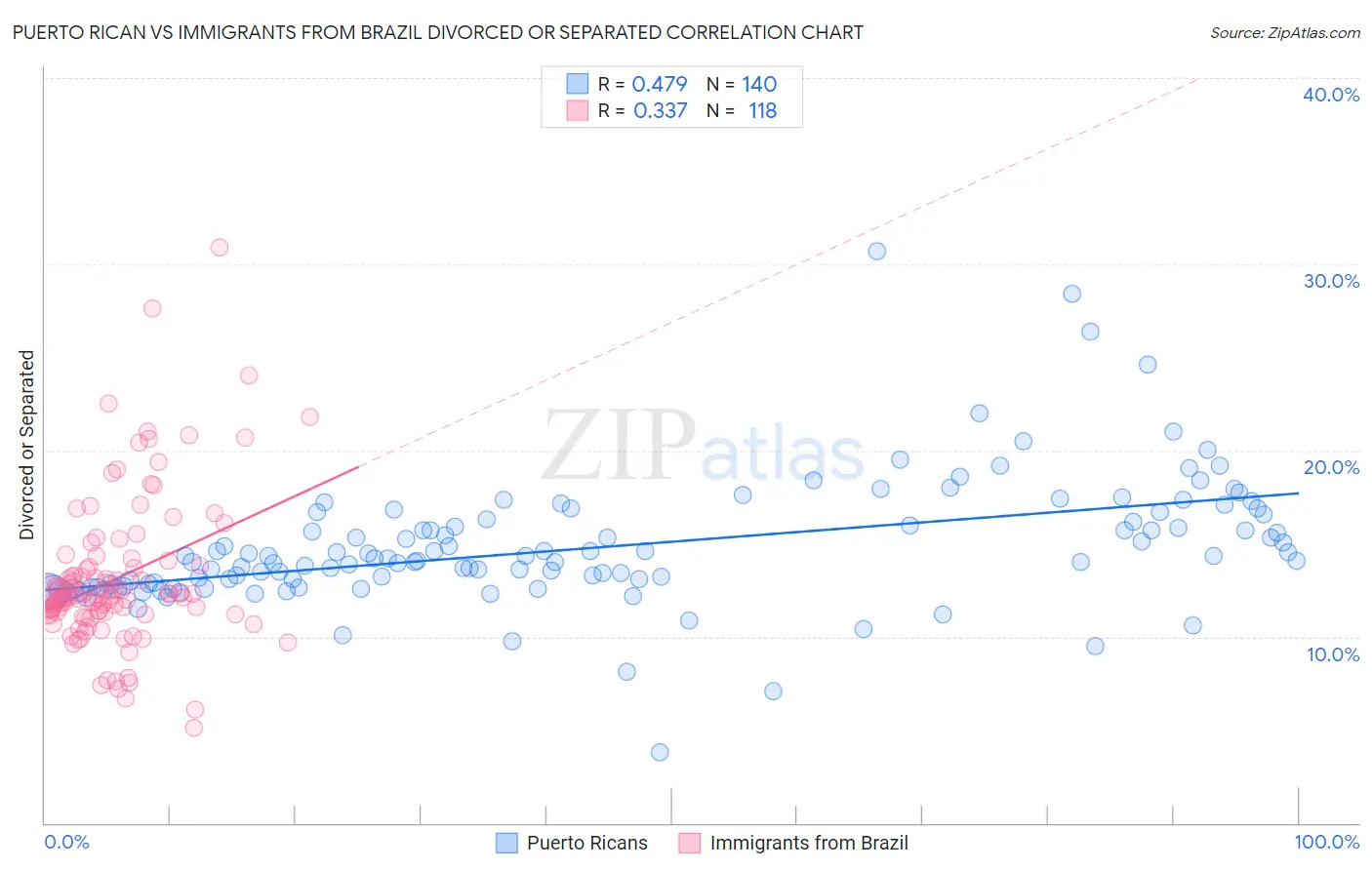 Puerto Rican vs Immigrants from Brazil Divorced or Separated