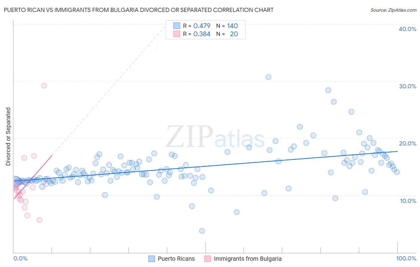 Puerto Rican vs Immigrants from Bulgaria Divorced or Separated