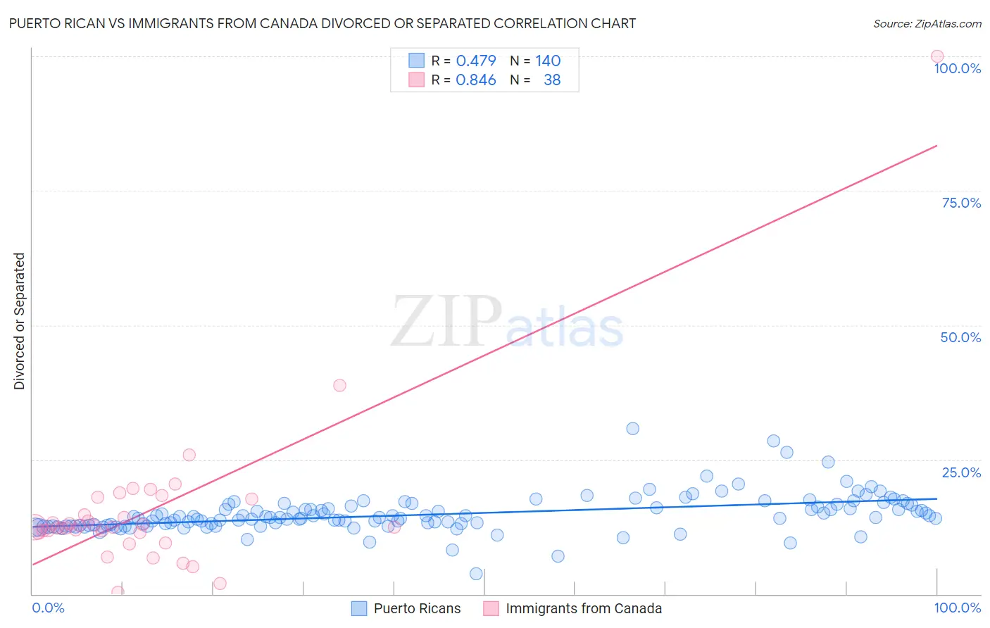 Puerto Rican vs Immigrants from Canada Divorced or Separated