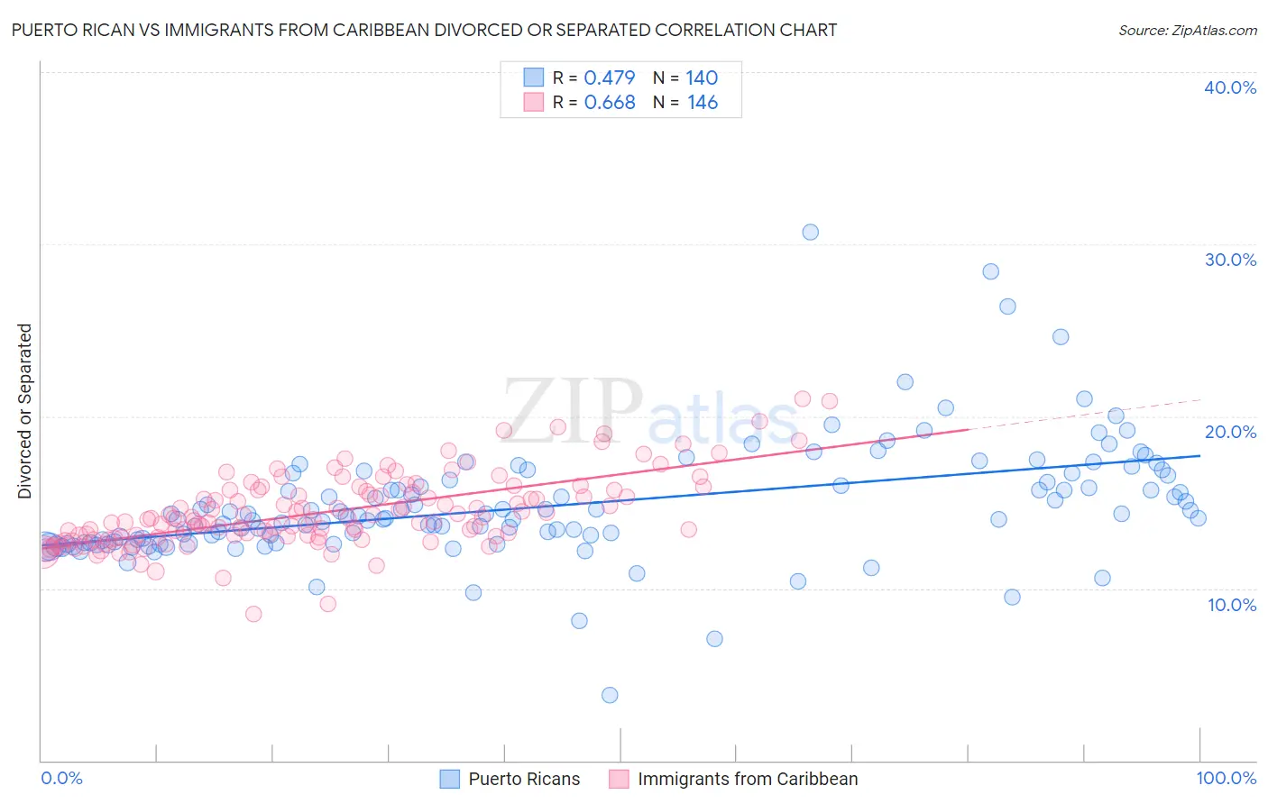 Puerto Rican vs Immigrants from Caribbean Divorced or Separated