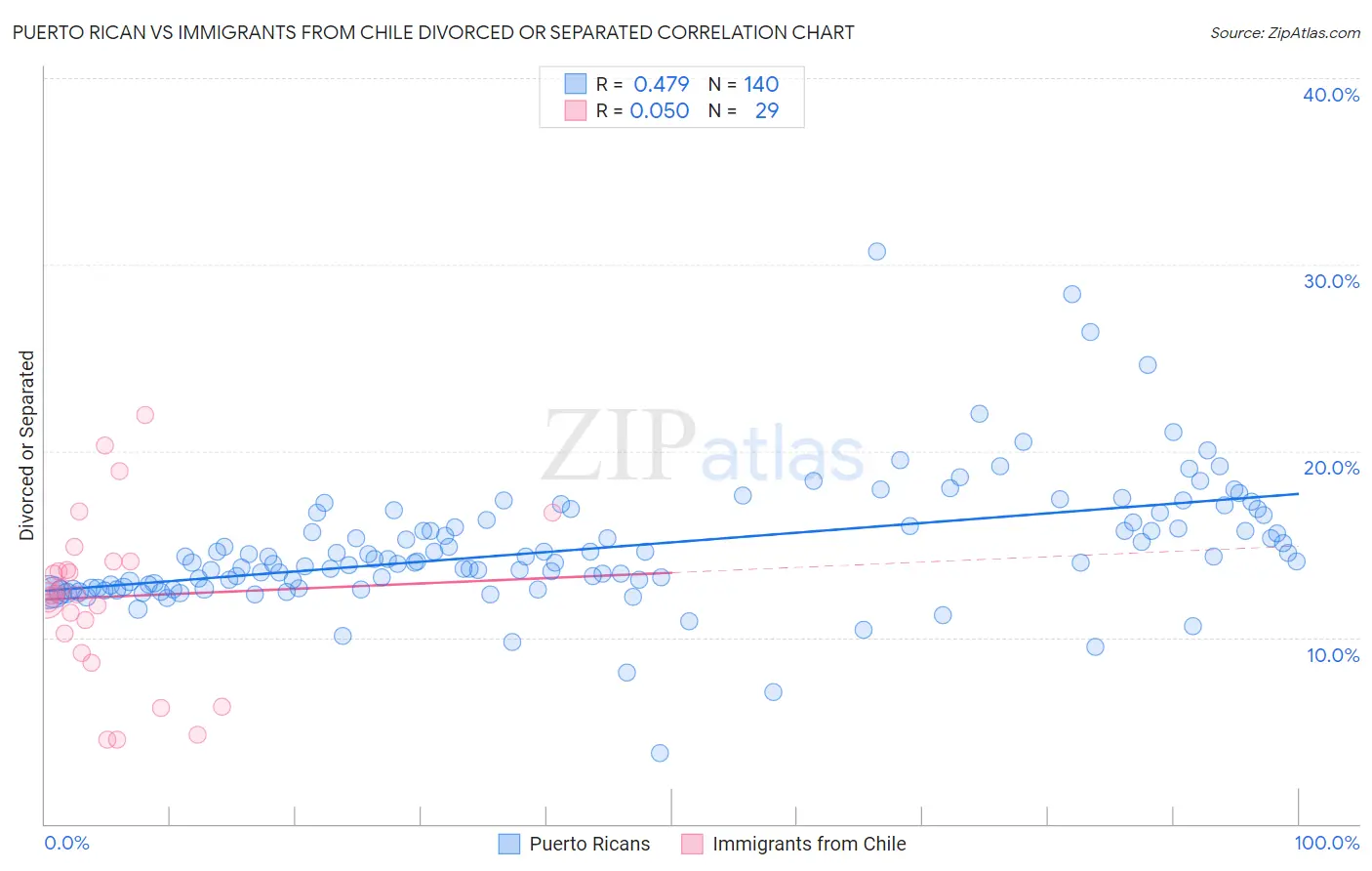 Puerto Rican vs Immigrants from Chile Divorced or Separated