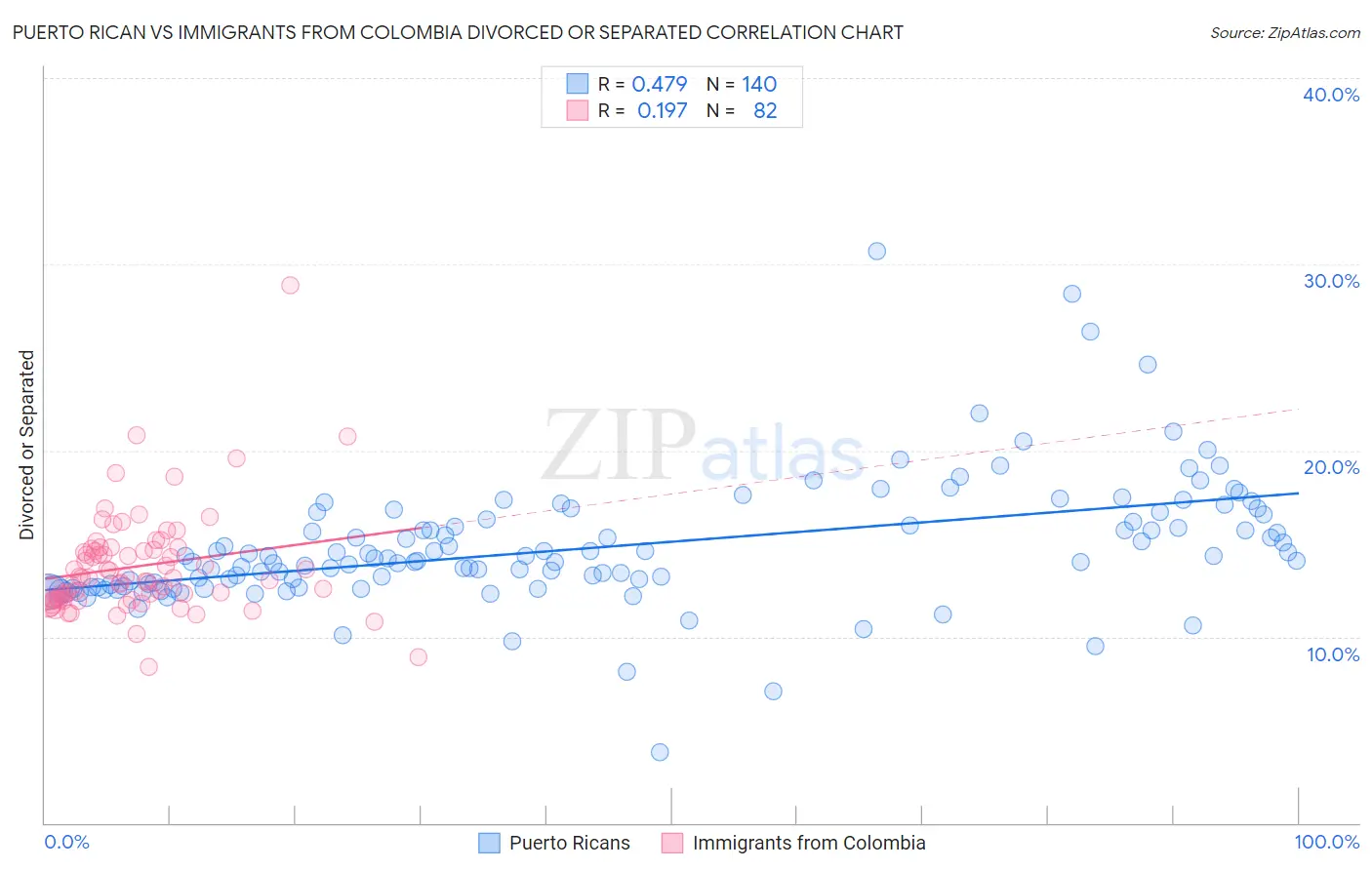 Puerto Rican vs Immigrants from Colombia Divorced or Separated